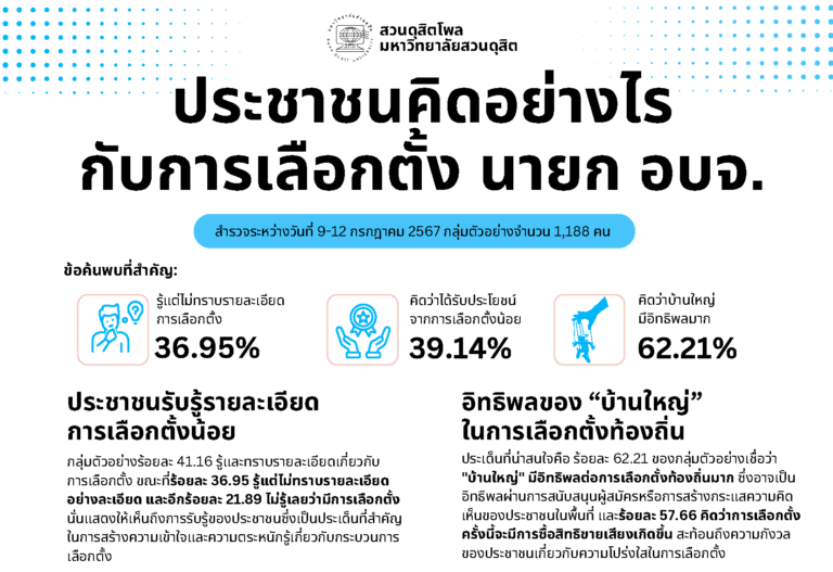 บทวิเคราะห์ผลโพล:ประชาชนคิดอย่างไร กับการเลือกตั้ง นายก อบจ.