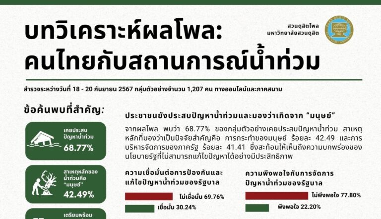 บทวิเคราะห์ผลโพล: คนไทยกับสถานการณ์น้ำท่วม