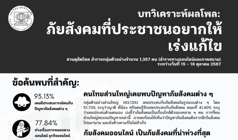 บทวิเคราะห์ผลโพล: “ภัยสังคม”ที่ประชาชนอยากให้เร่งแก้ไข