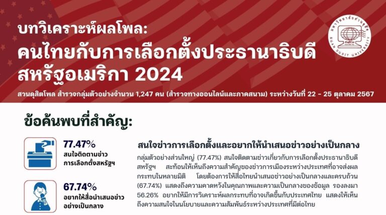 บทวิเคราะห์ผลโพล: คนไทยกับการเลือกตั้งประธานาธิบดีสหรัฐอเมริกา 2024