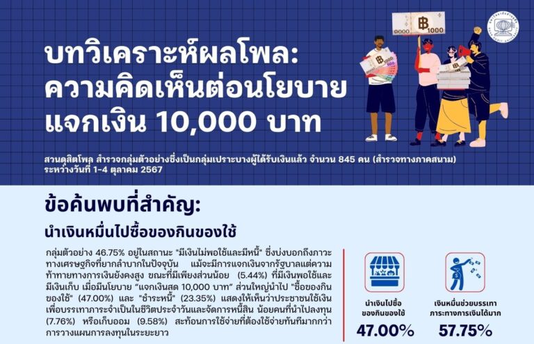 บทวิเคราะห์ผลโพล: ความคิดเห็นต่อนโยบายแจกเงิน 10,000 บาท