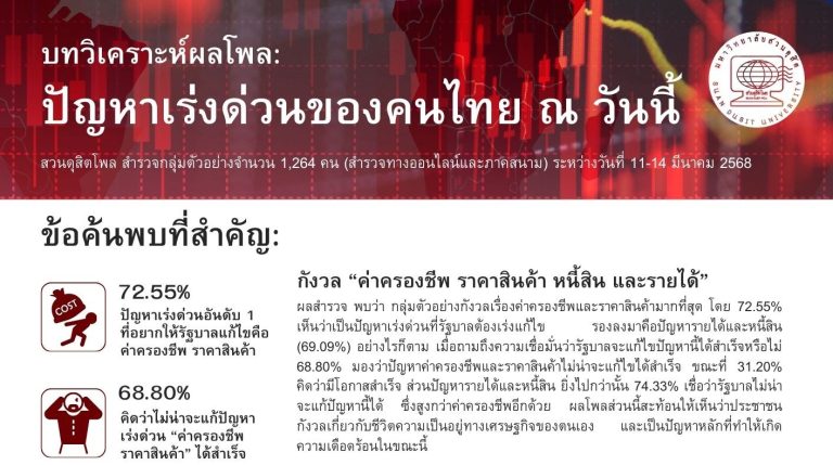 บทวิเคราะห์ผลโพล: ปัญหาเร่งด่วนของคนไทย ณ วันนี้