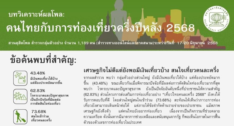 บทวิเคราะห์ผลโพล:คนไทยกับการท่องเที่ยวครึ่งปีหลัง 2568