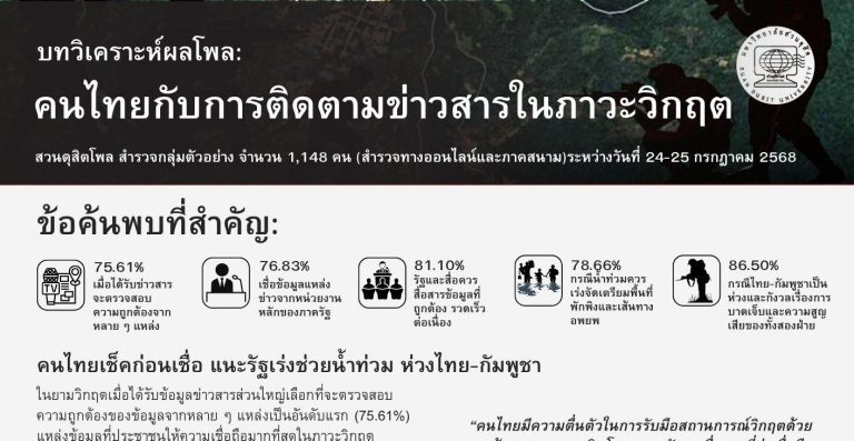 บทวิเคราะห์ผลโพล: คนไทยกับการติดตามข่าวสารในภาวะวิกฤต