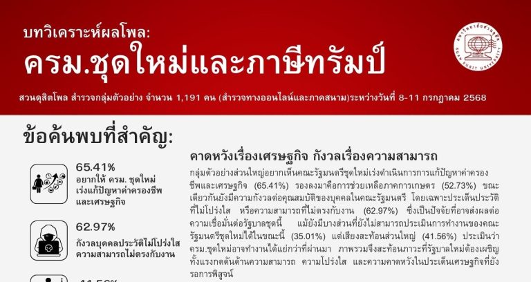 บทวิเคราะห์ผลโพล:ครม. ชุดใหม่ และภาษีทรัมป์