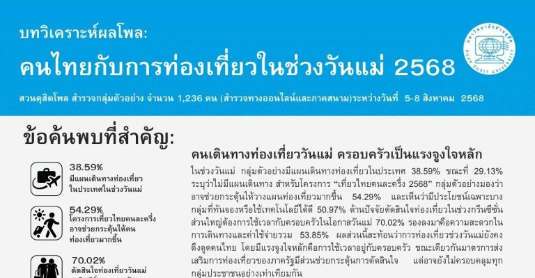 บทวิเคราะห์ผลโพล : คนไทยกับการท่องเที่ยวในช่วงวันแม่ 2568