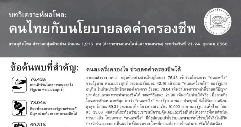 บทวิเคราะห์ผลโพล : “คนไทยกับนโยบายลดค่าครองชีพ”