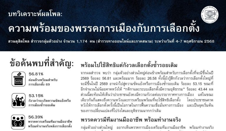 บทวิเคราะห์ผลโพล : ความพร้อมของพรรคการเมืองกับการเลือกตั้ง