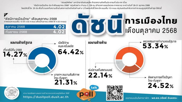 บทวิเคราะห์: ดัชนีการเมืองไทยเดือนตุลาคม 2568