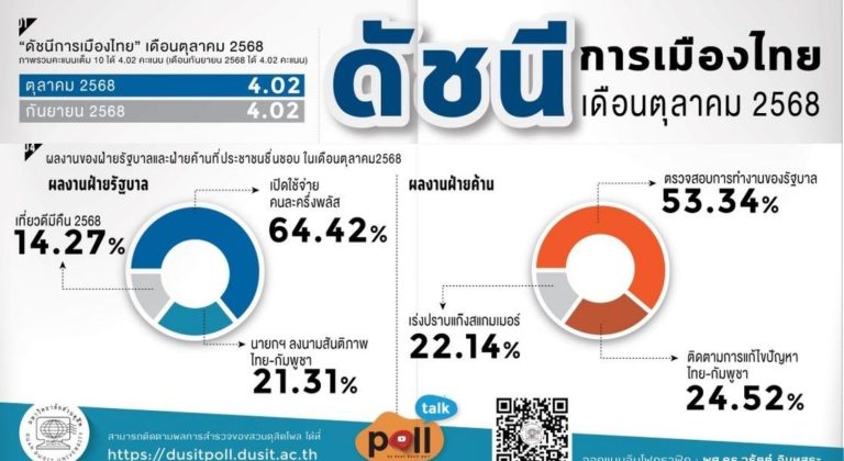 บทวิเคราะห์: ดัชนีการเมืองไทยเดือนตุลาคม 2568