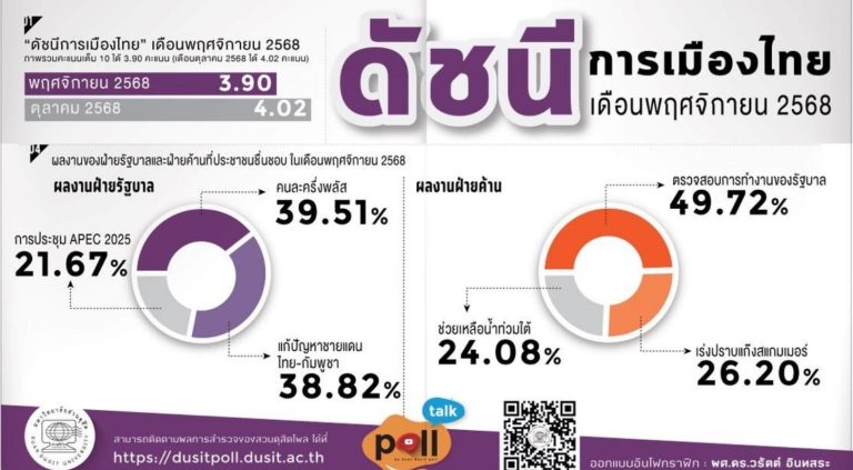 บทวิเคราะห์ : ดัชนีการเมืองไทย เดือนพฤศจิกายน 2568