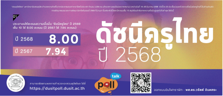 บทวิเคราะห์ผลโพล : ดัชนีครูไทย ปี 2568 : ศรัทธาของสังคม และโจทย์ที่ระบบการศึกษาต้องตอบ