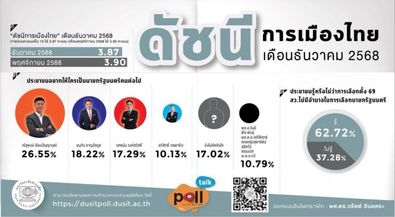 บทวิเคราะห์ : ดัชนีการเมืองไทย เดือนธันวาคม 2568