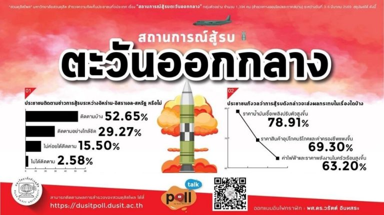 บทวิเคราะห์ผลโพล : “สถานการณ์สู้รบตะวันออกกลาง”