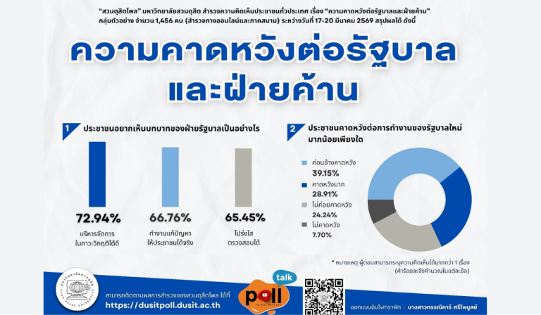 บทวิเคราะห์ผลโพล : “ความคาดหวังต่อรัฐบาลและฝ่ายค้าน”