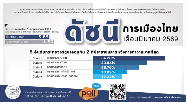 บทวิเคราะห์ : ดัชนีการเมืองไทย เดือนมีนาคม 2569