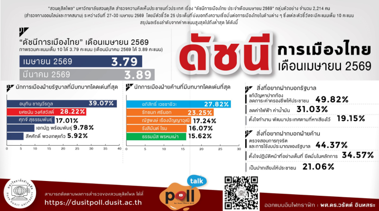 บทวิเคราะห์ : ดัชนีการเมืองไทย เดือนเมษายน 2569