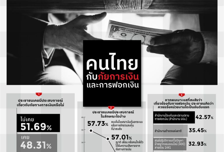 บทวิเคราะห์ผลโพล : คนไทยกับภัยการเงินและการฟอกเงิน